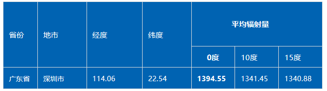 站式了解光伏电站收益建议收藏凯发一触即发【光伏知识】一